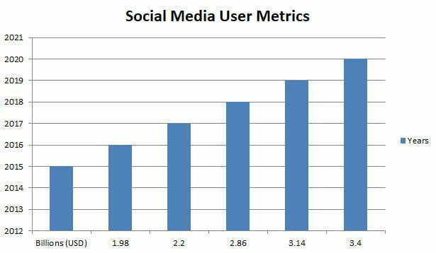 social media marekting metrics